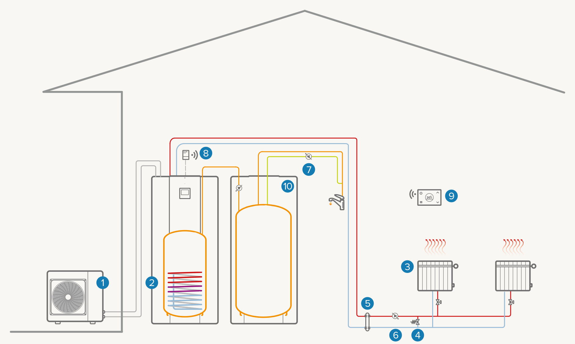 Impianto monozona full electric con bollitore ACS aggiuntivo: Riscaldamento / ACS